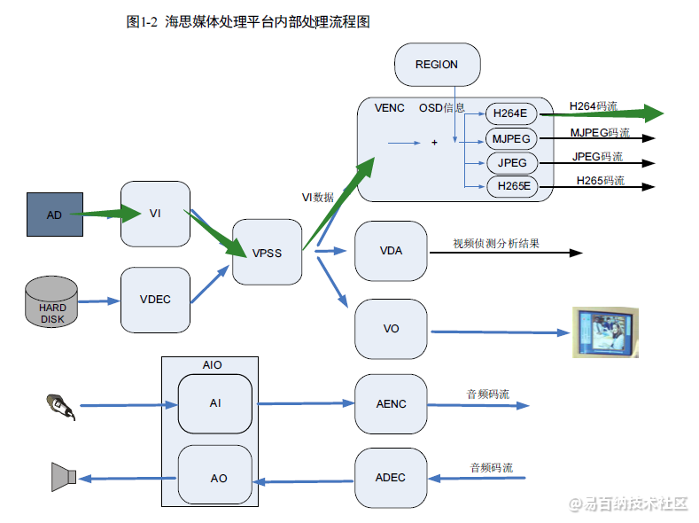 海思媒体处理平台内部处理流程图