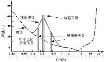 音频编码 -（1）音频编码基本原理简介