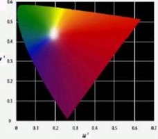 音视频多媒体开发基础概述之颜色空间（1）CIE色度模型 & RGB颜色空间