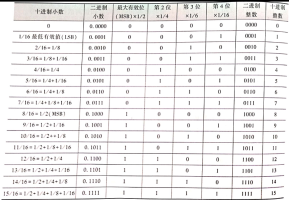 传感器中“A-D转换器”的应用  （一）