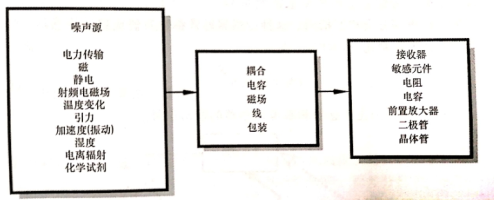 传感器中的传输噪声之“加性噪声”（一）