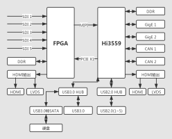 FPGA+Hi3559多路视频采集压缩存储及驱动显示解决方案