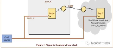 虚拟时钟Virtual clock(一)