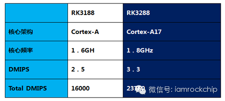 十个问题秒懂RK3288处理器平板（上）-rk3288 性能3