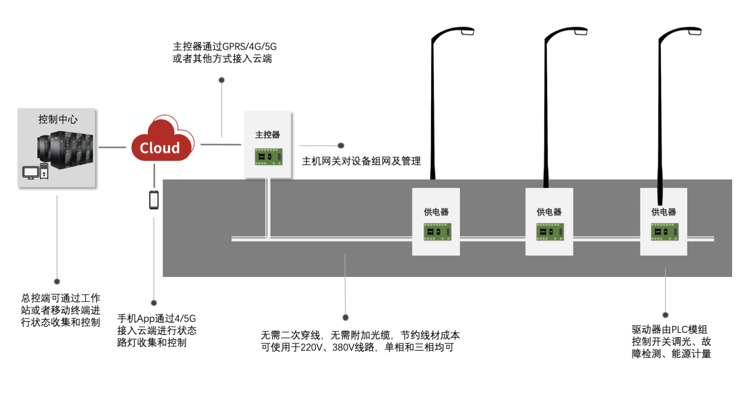 海思照亮每一天！PLC-IoT使能智慧路灯，网随电通好拉风~-海思 risc-v