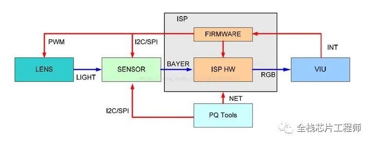 ISP基本框架及算法介绍-isp架构