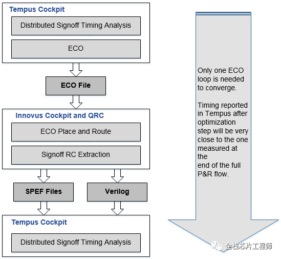 芯片ECO(一）-数字芯片eco指什么