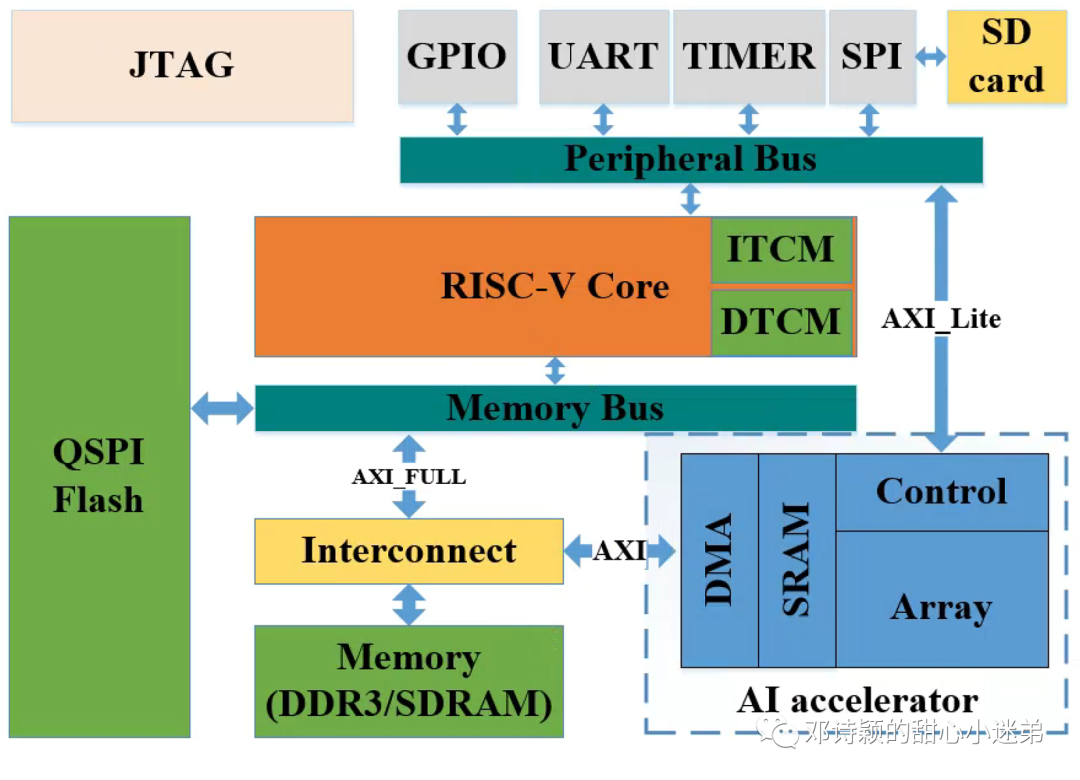 RISC-V + AI加速器-riot加速器