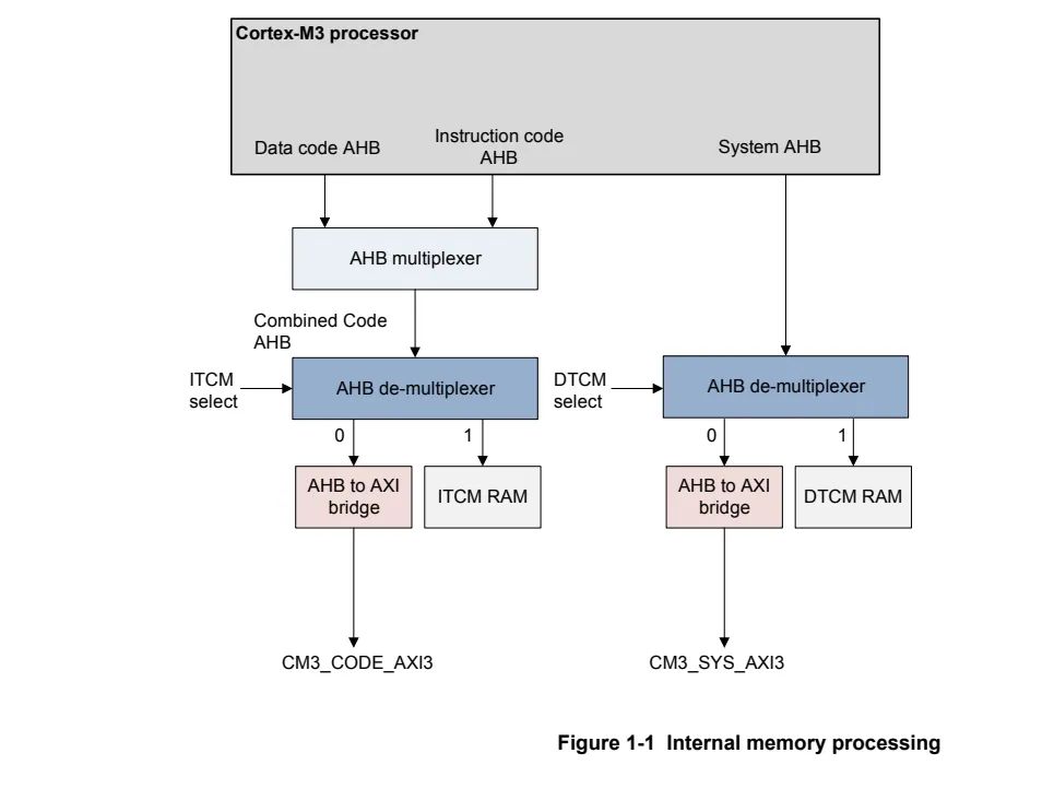在FPGA上搭建一个ARM Cortex-M3软核-fpga开发板能做什么16