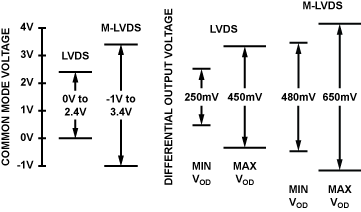 lvds_mlvds_voltage<em></em>_levels